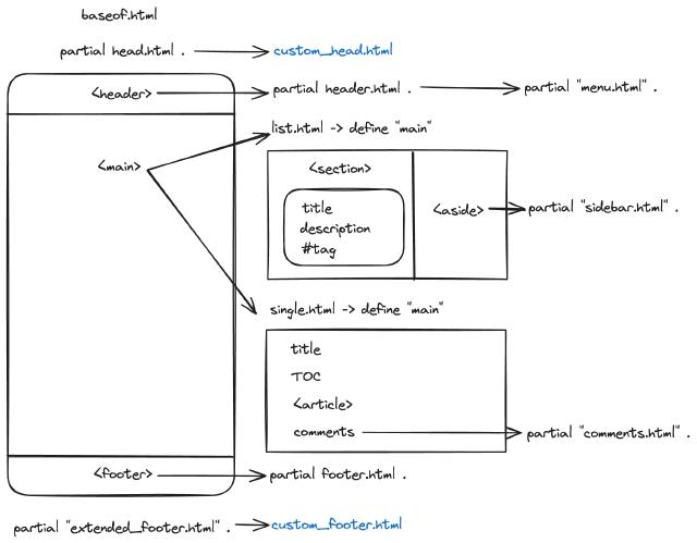 hugo theme layout structure hugo theme layout structure