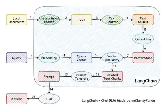 langchain LLM langchain LLM
