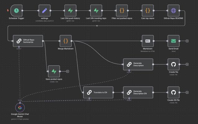 使用n8n打造GitHub Trending每日追踪Workflow 使用n8n打造GitHub Trending每日追踪Workflow